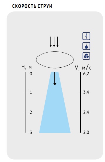 Скорость потока Скорость потока