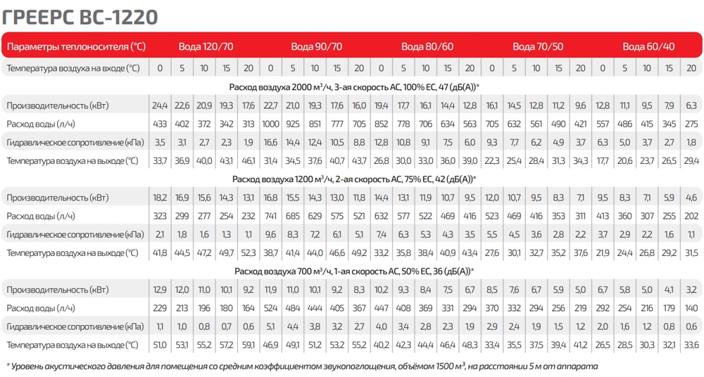 Таблица тепловой мощности Греерс ВС