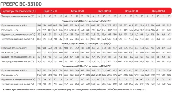 Водяной тепловентилятор ГРЕЕРС ВС-33100