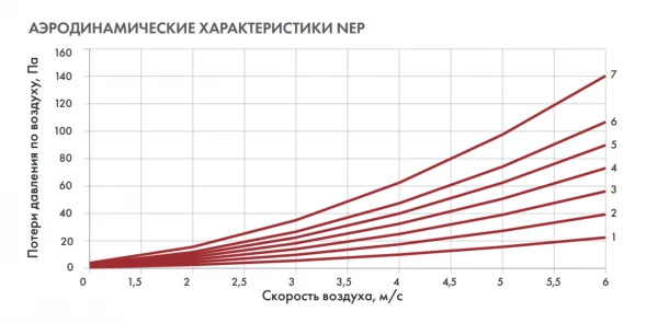 Канальный нагреватель-калорифер NEP-900*500/75 электрический прямоугольный Неватом
