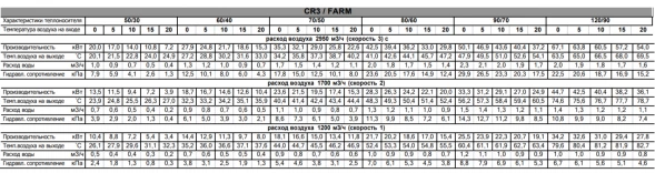 Водяной тепловентилятор Sonniger CR3