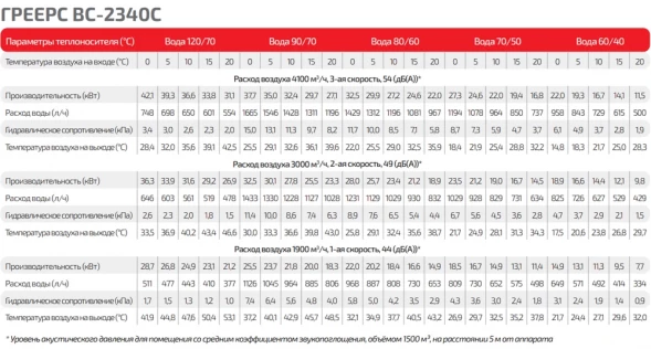 Водяной тепловентилятор ГРЕЕРС ВС-2340С с эпоксидированным теплообменником