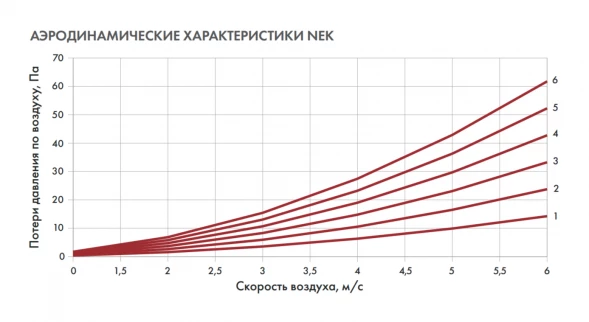 Канальный нагреватель-калорифер NEK-100/0.5 электрический круглый Неватом