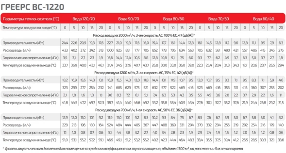 Водяной тепловентилятор ГРЕЕРС ВС-1220