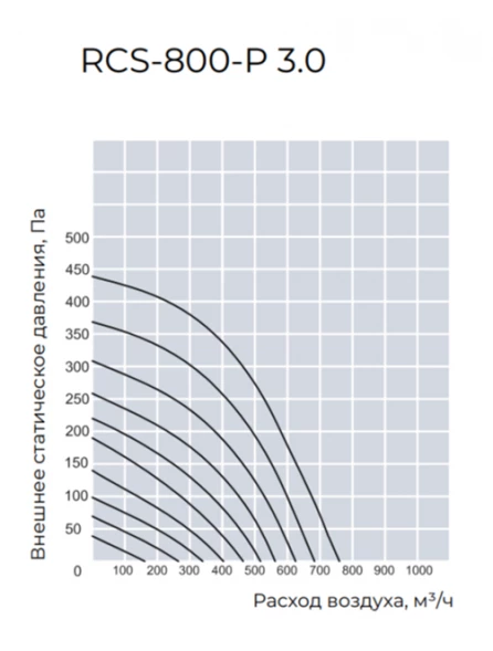 Приточно-вытяжная вентиляционная установка Royal Clima RCS-800-P 3.0